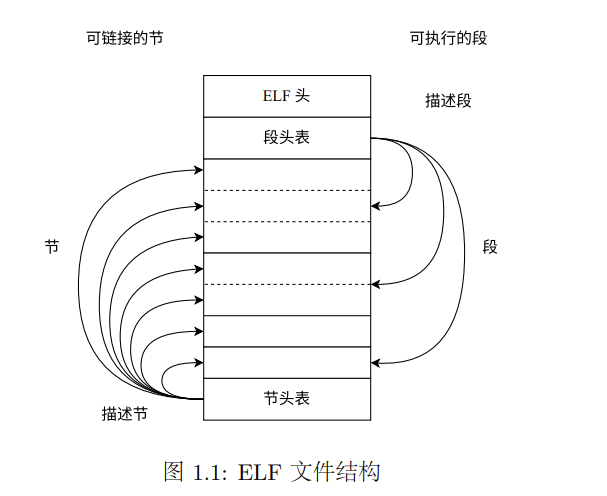 ELF文件结构