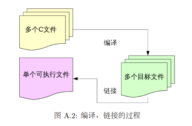 编译链接