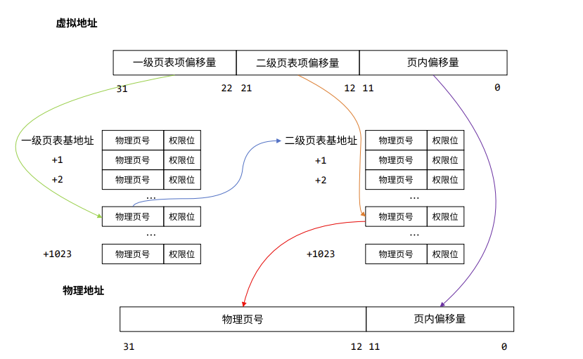 两级页表结构的地址变换机制