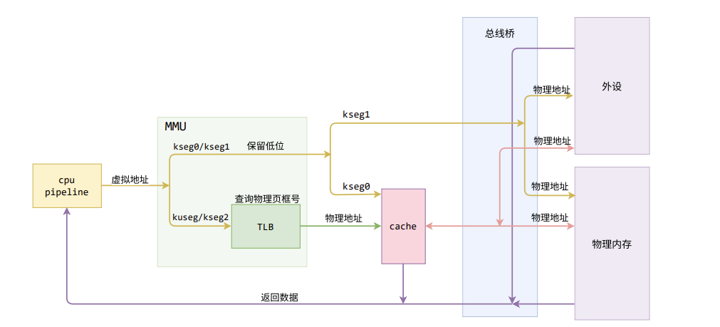 CPU-TLB-Memory关系图