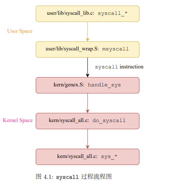 syscall过程